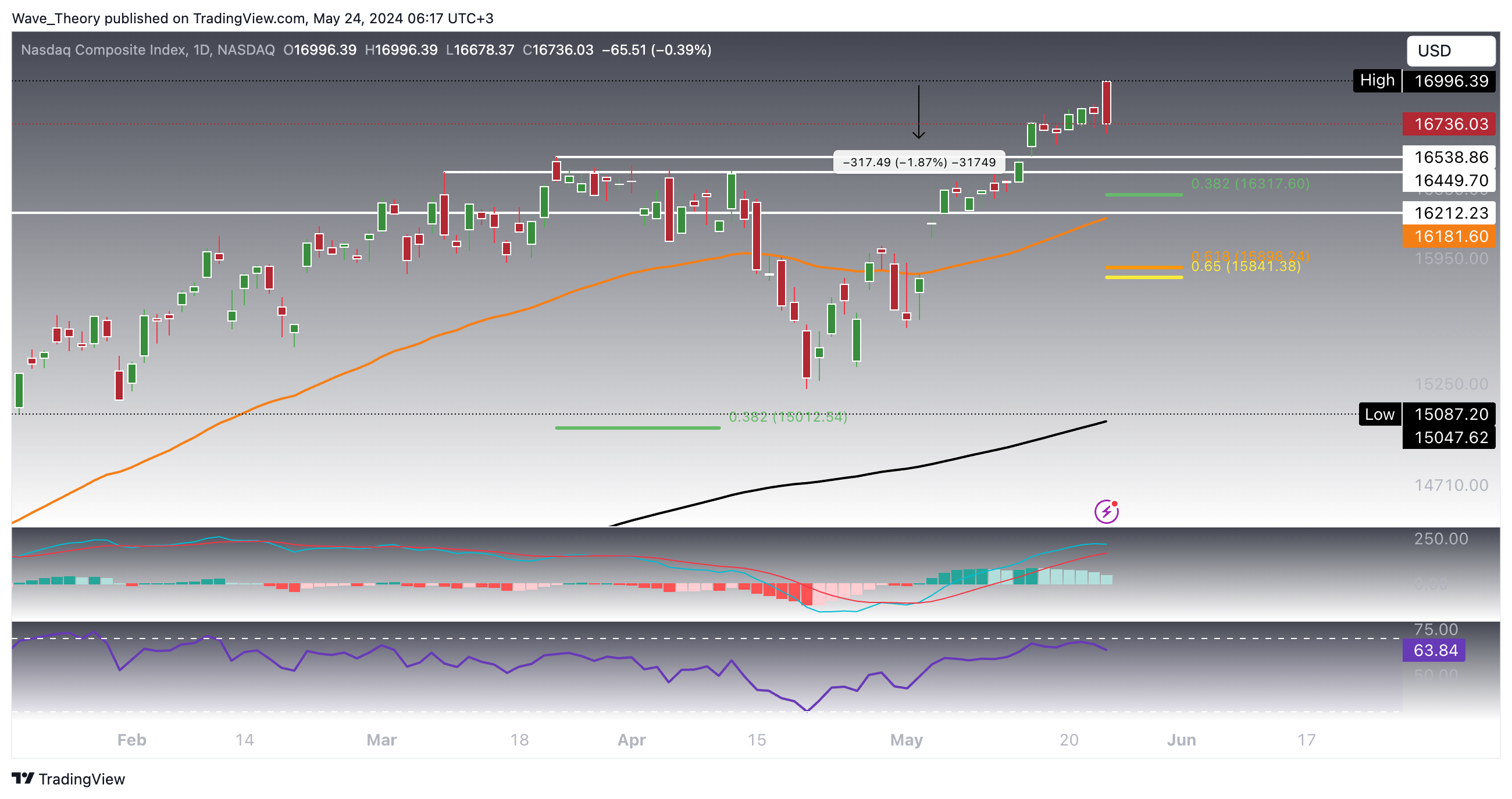 Nasdaq