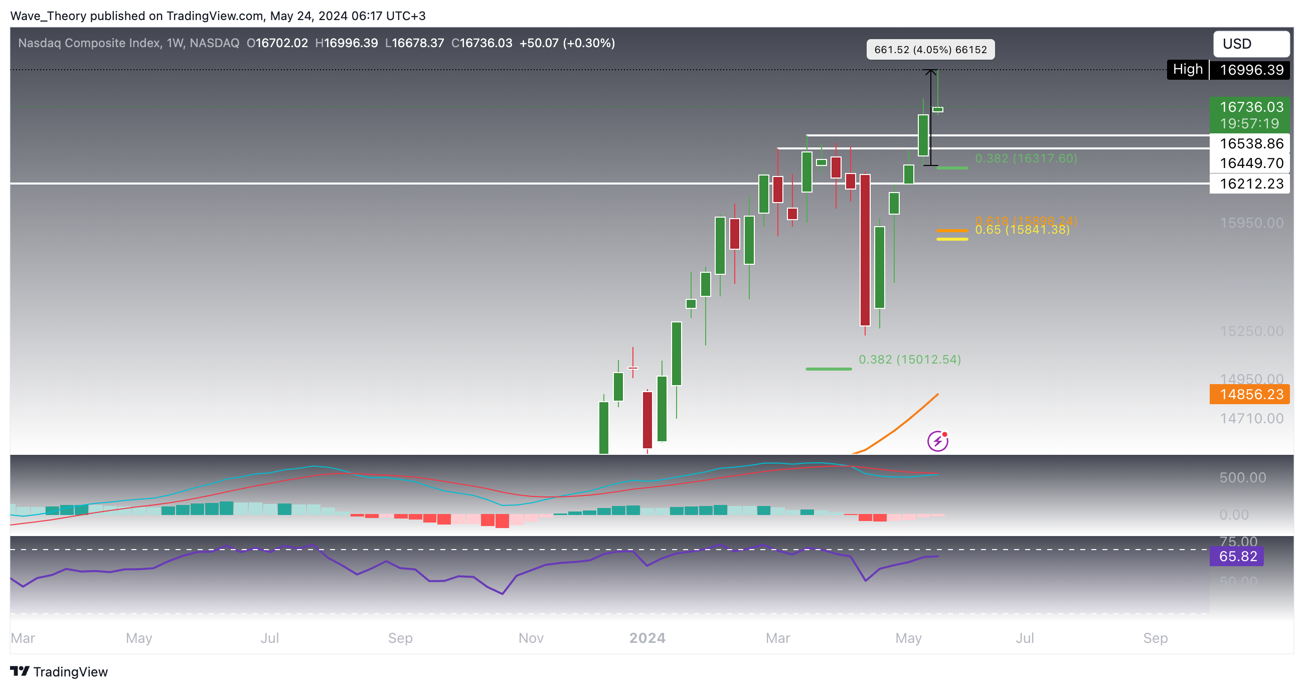 Nasdaq