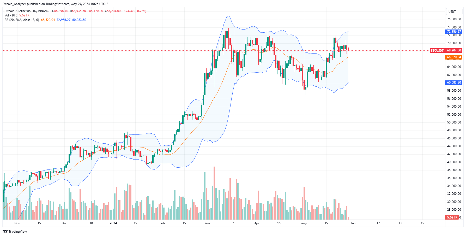 Bitcoin Daily Chart for May 29