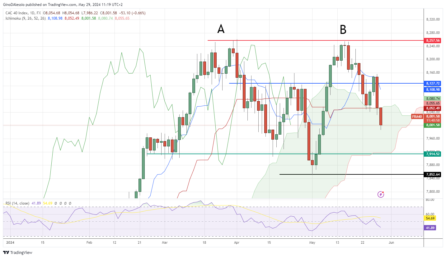 Cac declines on fears of rate higher for longer