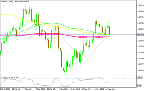 EUR/USD Daily Chart