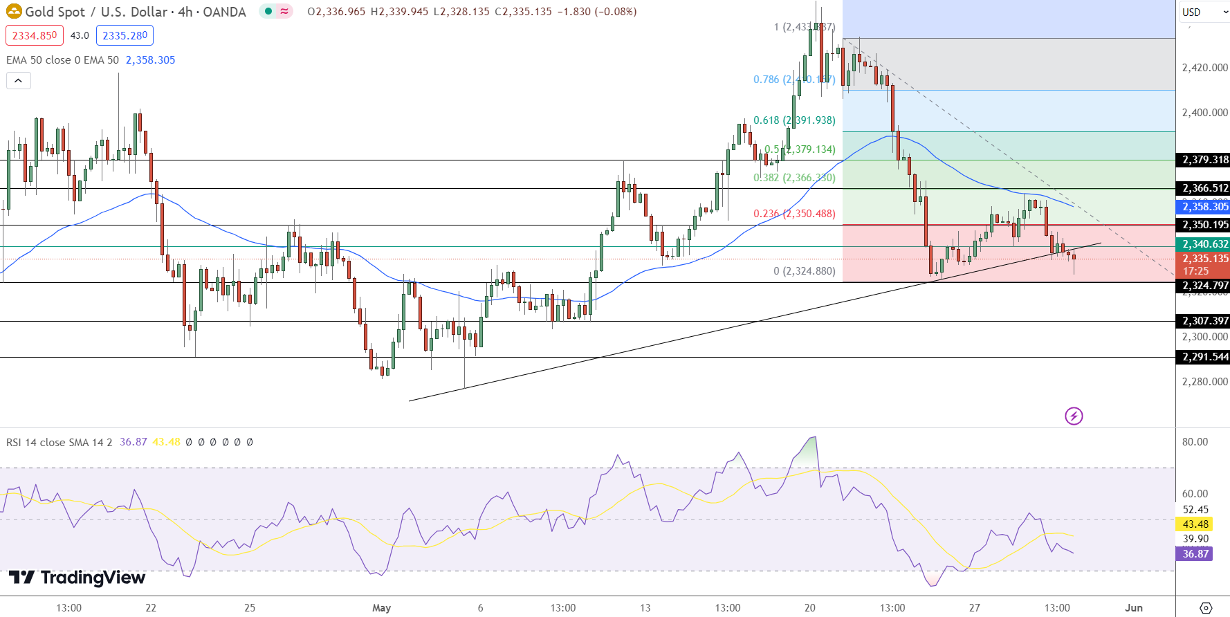 Gold Price Chart - Source: Tradingview