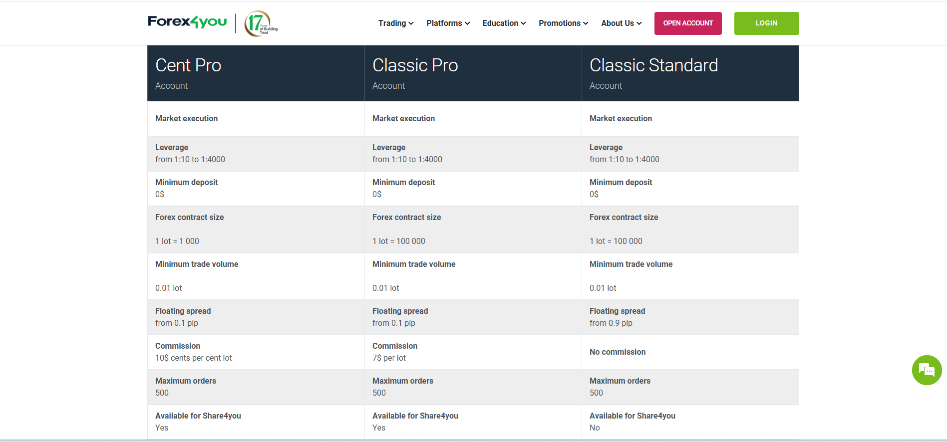 Forex4you Forex Brokers with $1 Minimum Deposit