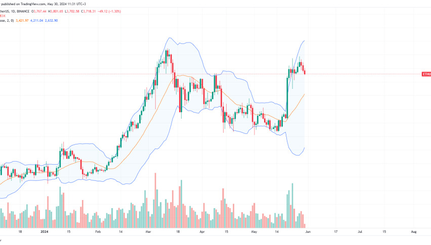 Ethereum Daily Chart for May 30