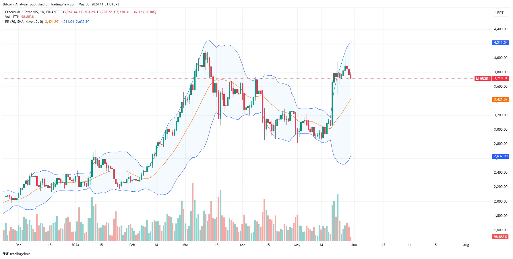 Ethereum Daily Chart for May 30