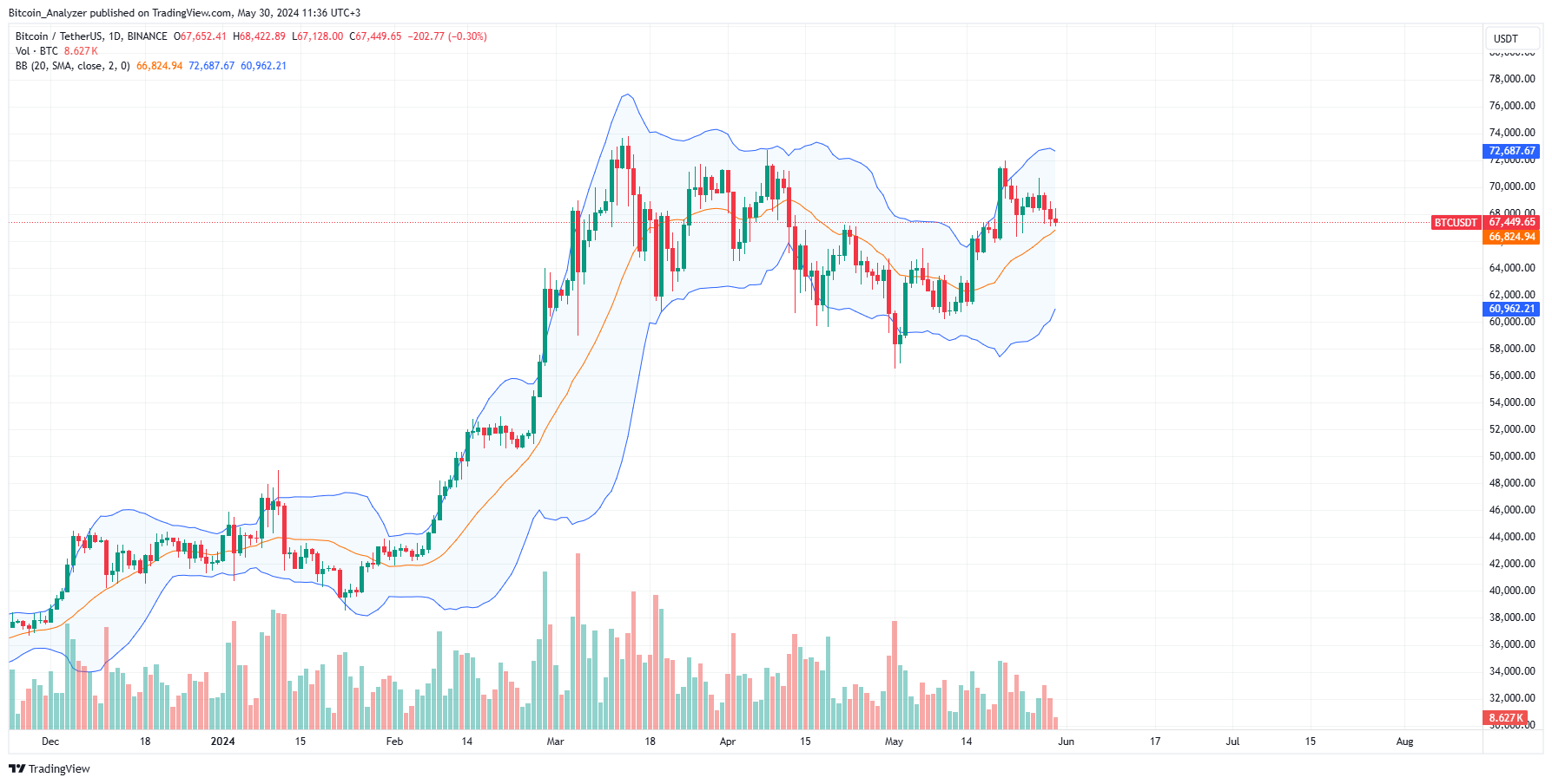 Bitcoin daily chart for May 30