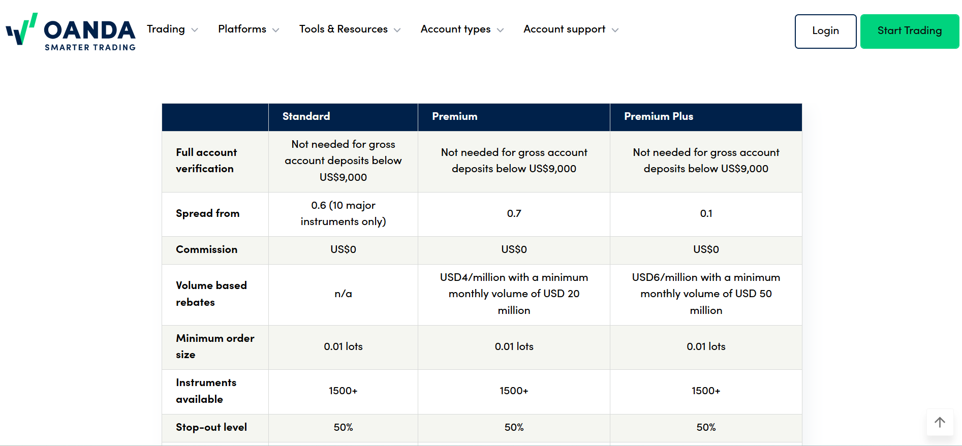 OANDA $1 Forex Brokers with $1 Minimum Deposit