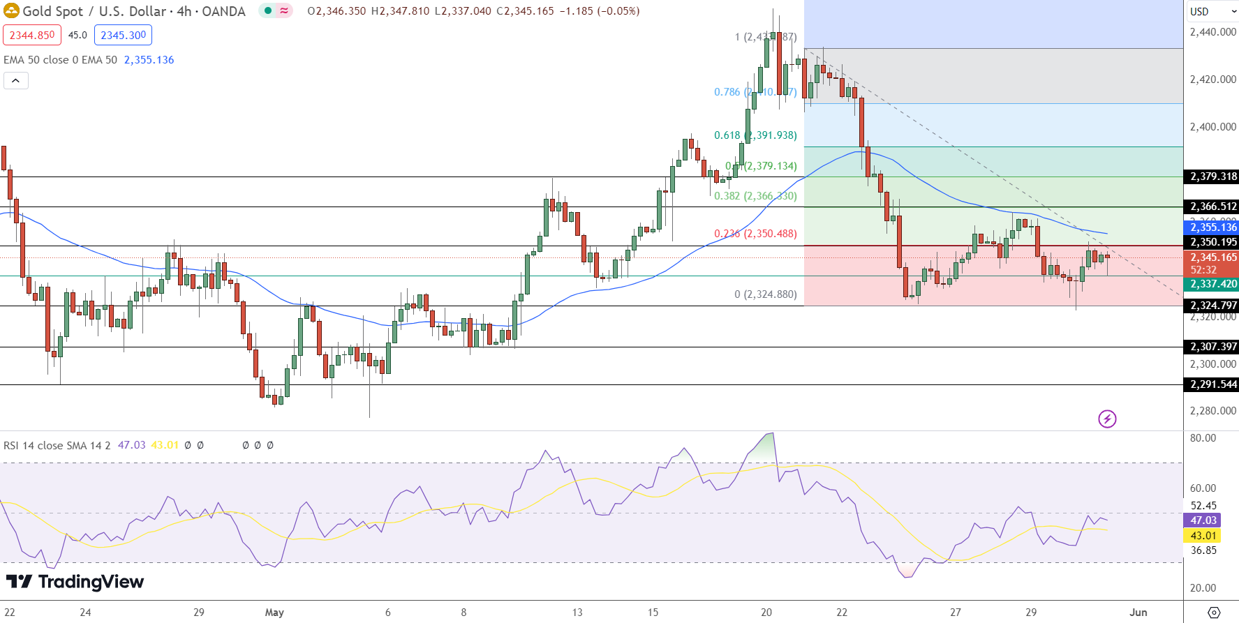 Gold Price Chart - Source: Tradingview