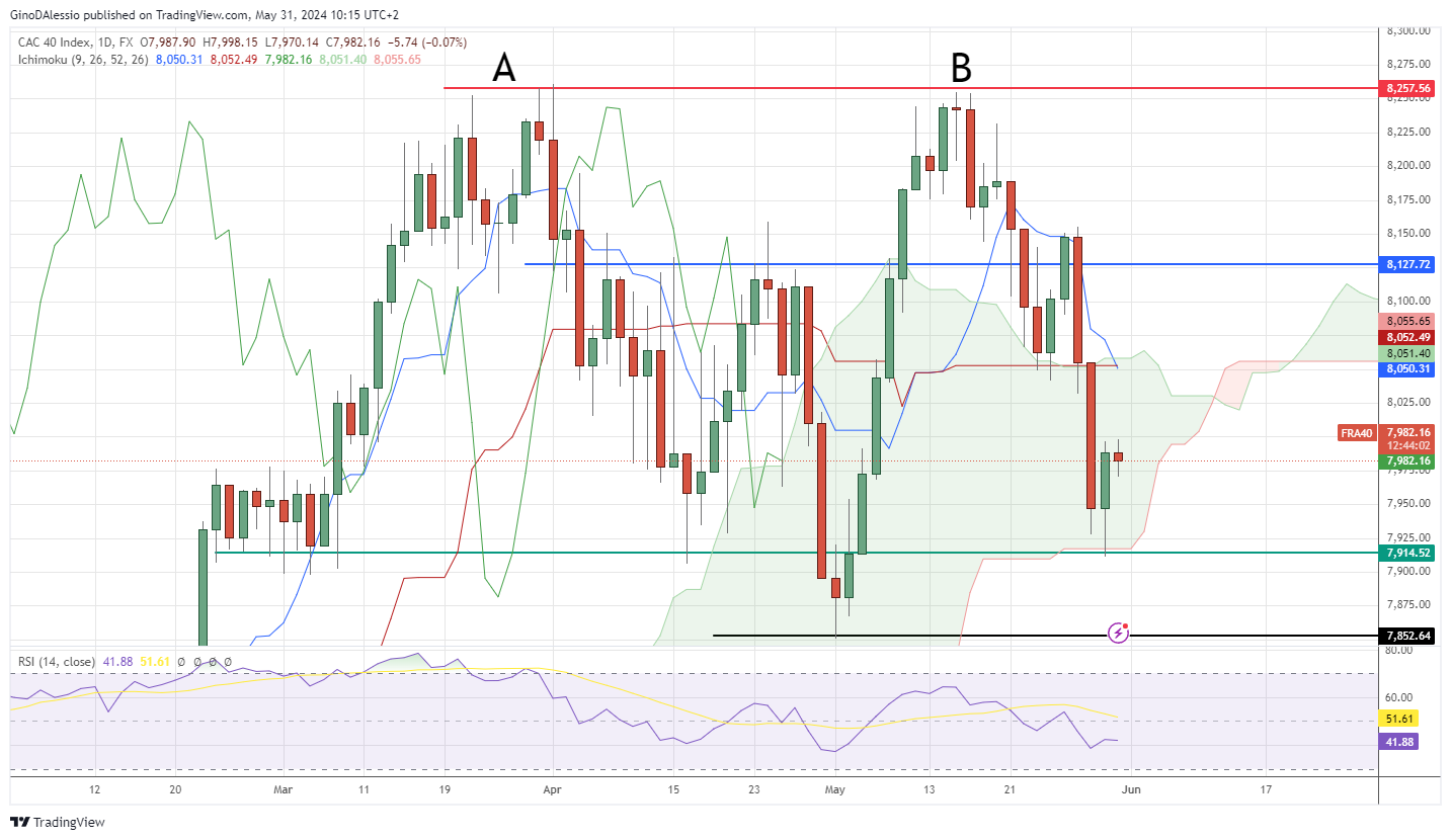 cac chart rises on bullish data