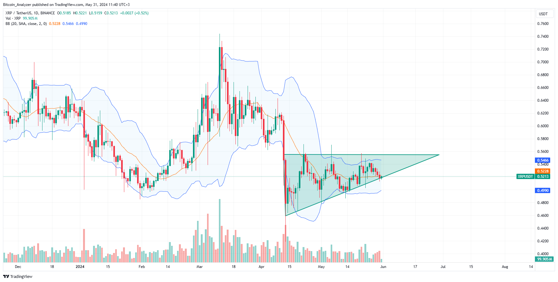 XRP Daily Chart for May 31