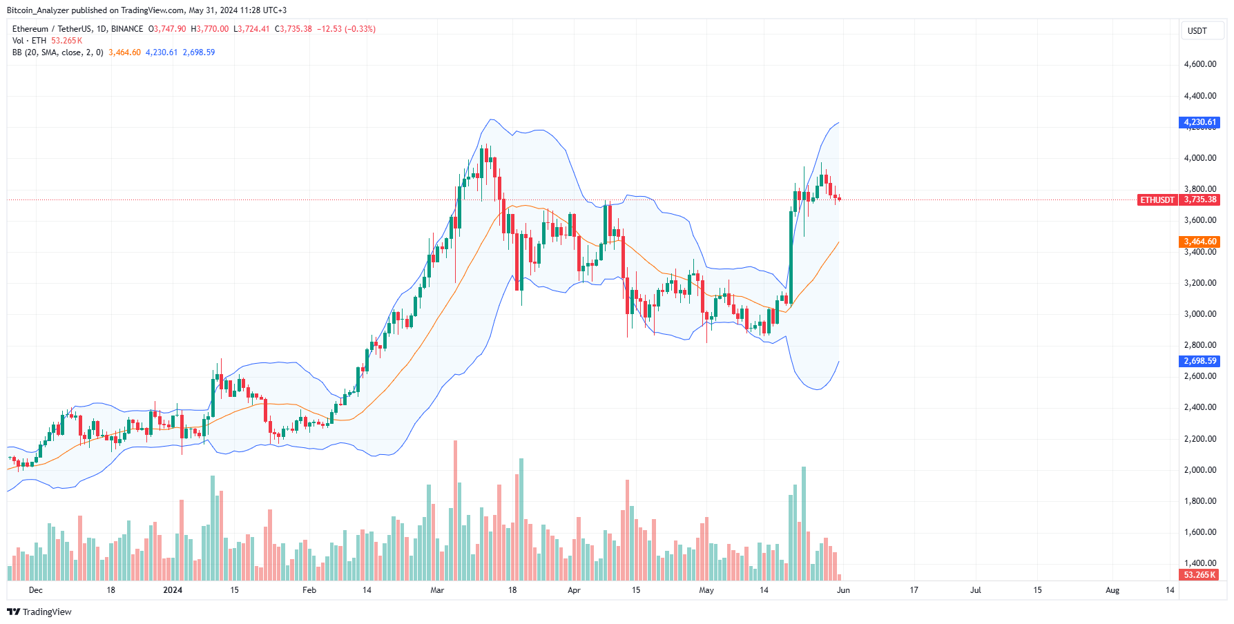 Ethereum daily chart for May 31