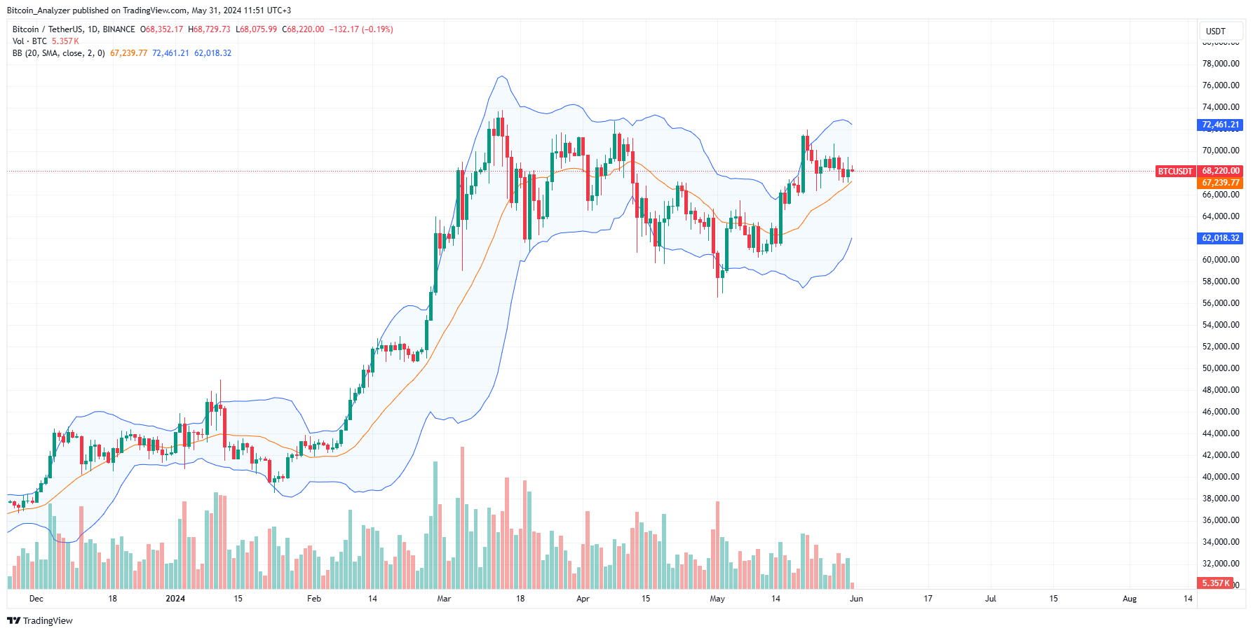 Bitcoin daily chart for May 31