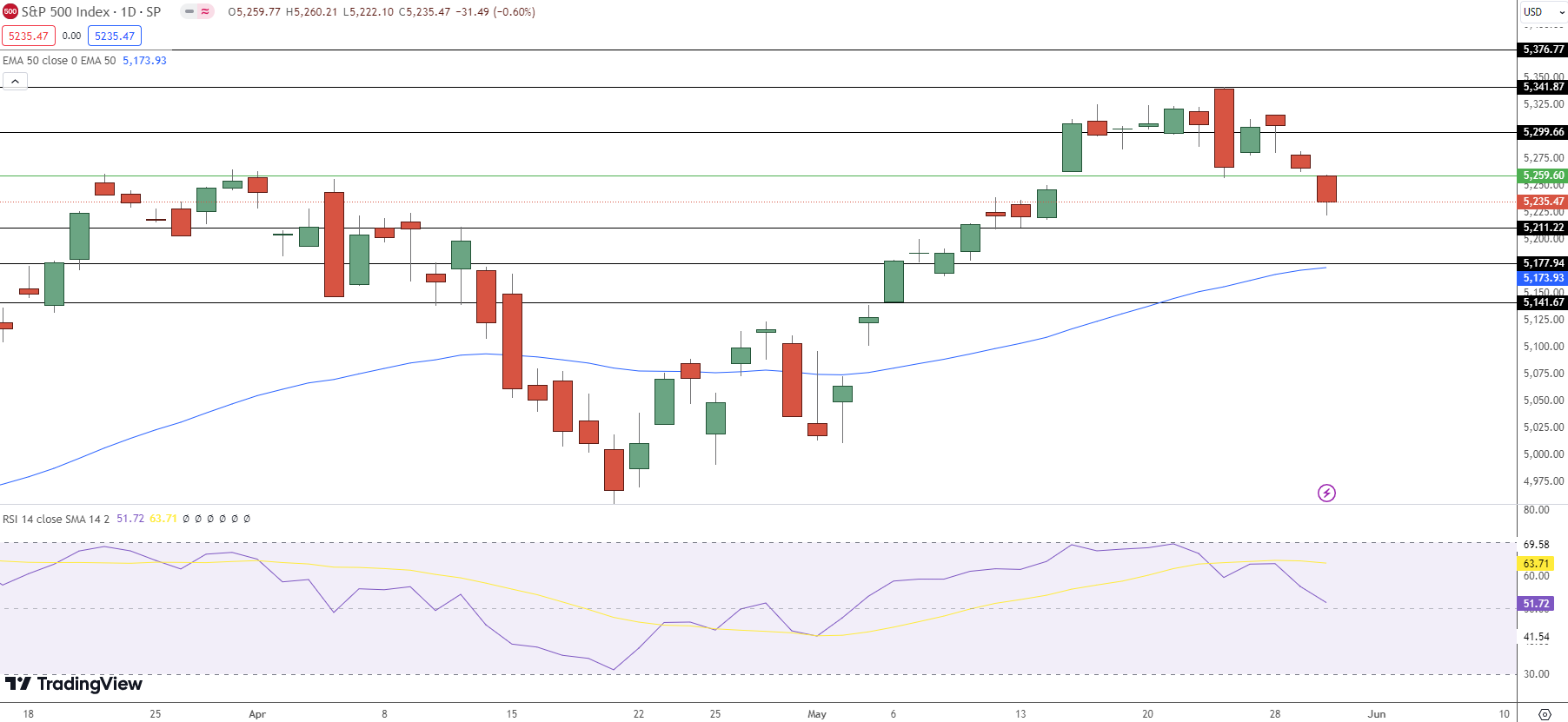 S&P 500 Price Chart - Source: Tradingview