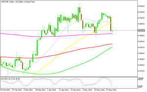 USD/CHF Daily Chart