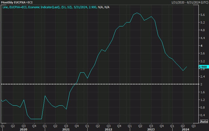 Eurozone May CPI Inflation YoY