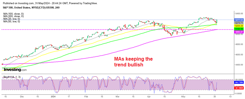 S&P 500 H4 Chart