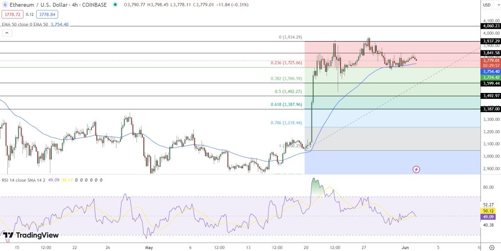Ethereum Price Prediction