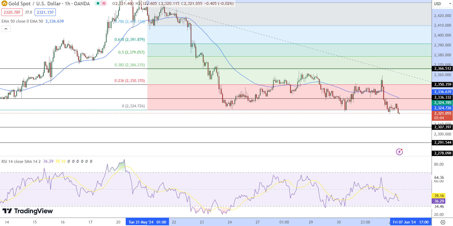 Gold Price Chart - Source: Tradingview