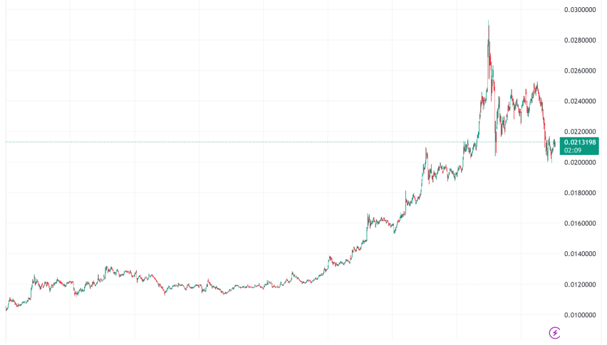 Notcoin (NOT) on a Tear: Surpasses Meme Coin Rivals in Holders and Price