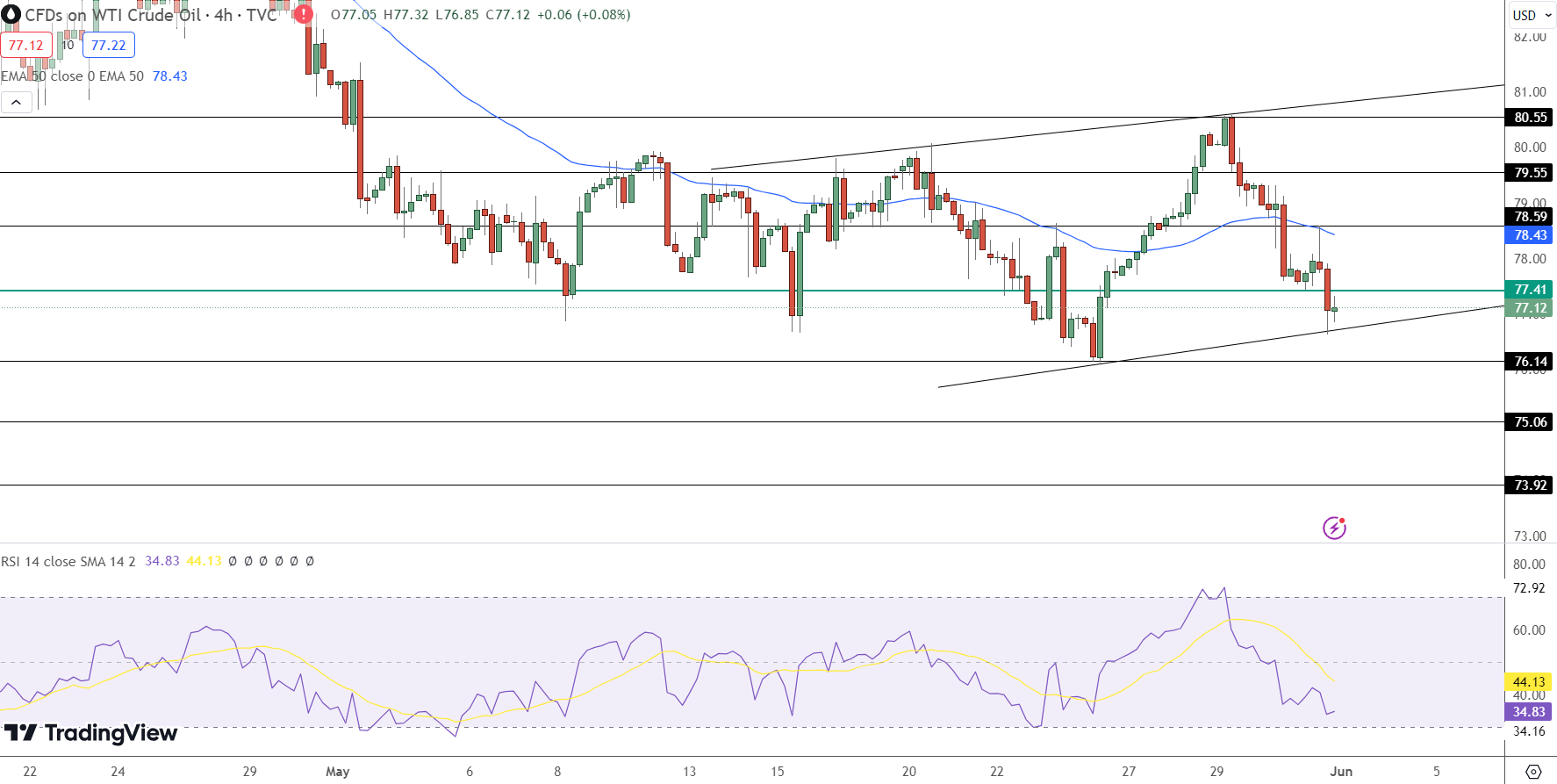 USOIL