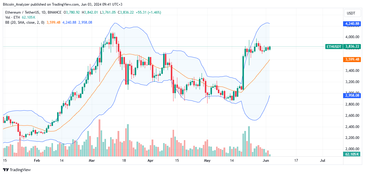Ethereum daily chart for June 3