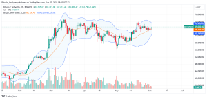 Bitcoin daily chart for June 3