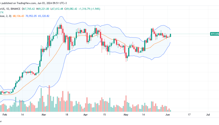 Bitcoin daily chart for June 3