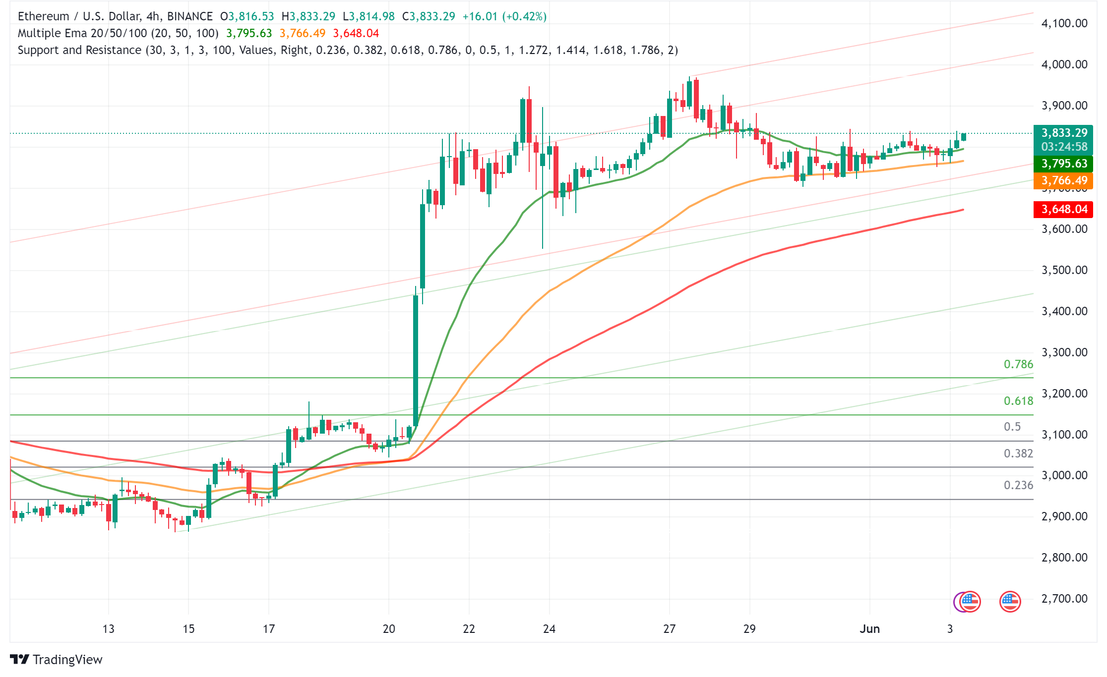 Ethereum: Exodus from Exchanges Hints at Bullish Future, But Price Remains Stagnant