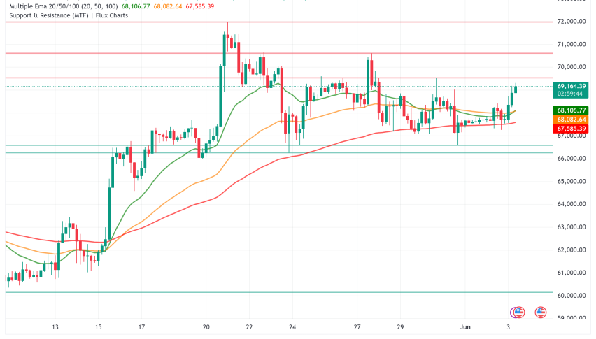 Bitcoin Bulls Back in Charge as Price Surpasses $69,000, Fueled by Global ETF Launch Wave