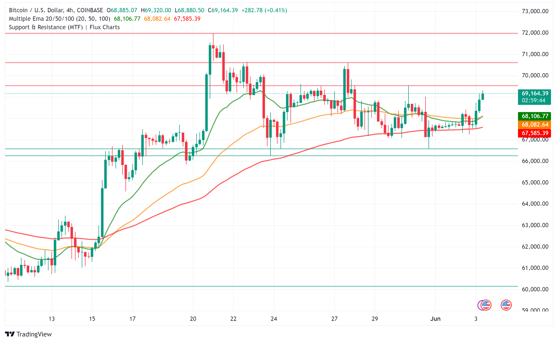 Bitcoin Bulls Back in Charge as Price Surpasses $69,000, Fueled by Global ETF Launch Wave