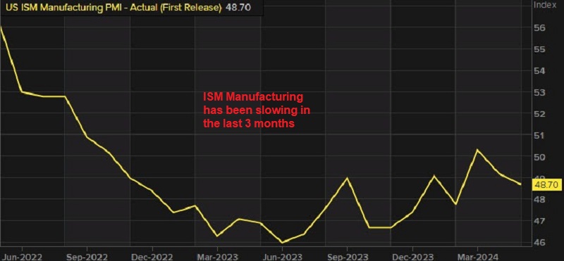 ISM manufacturing for May