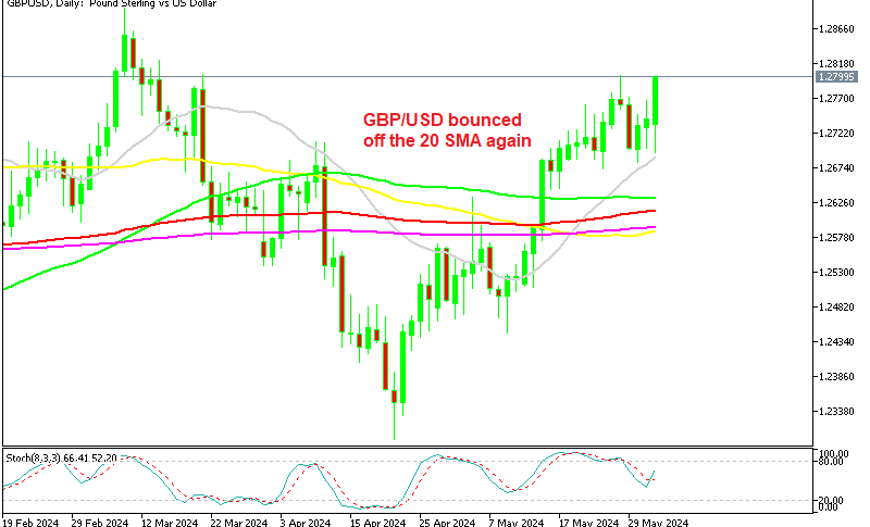 GBP/USD Daily Chart