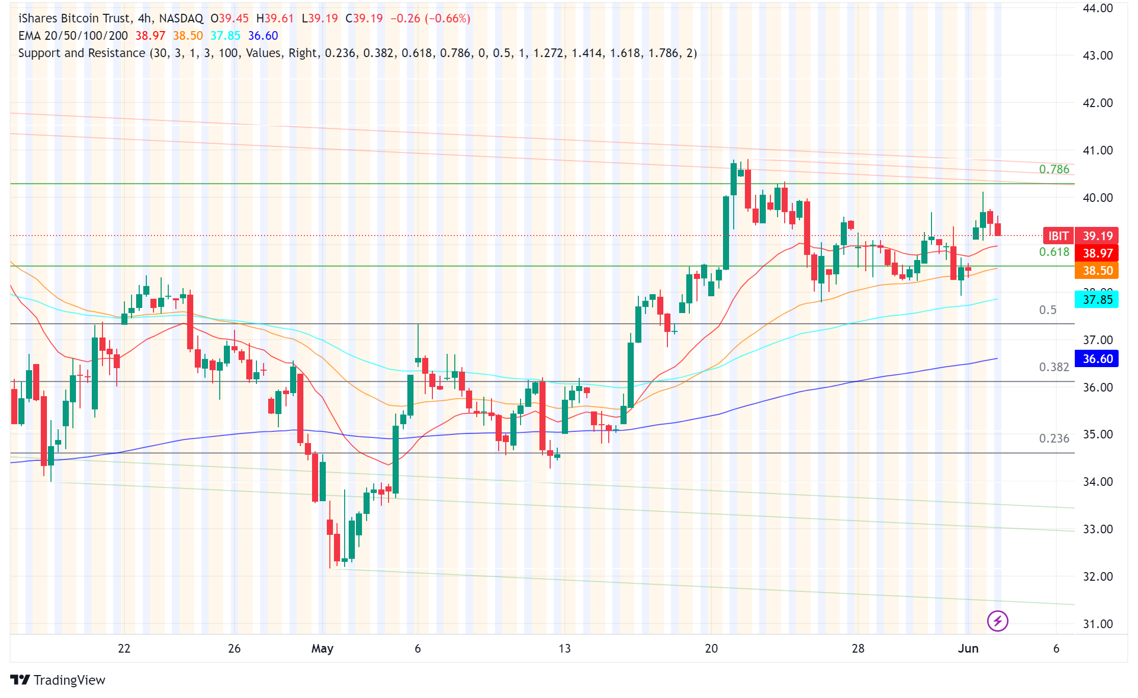 Spot Bitcoin ETFs Gain Traction: BlackRock, Fidelity Lead Inflows, While Thailand Approves First Fund