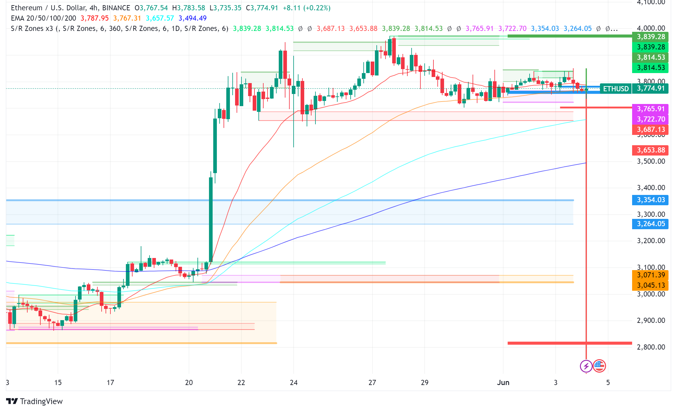 Ethereum (ETH) on the Rebound: ETF Approval Drives Price Up, Despite  Unprofitable Q2 - Forex News by FX Leaders