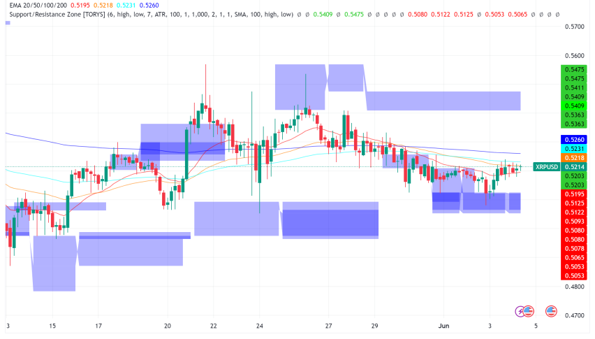 XRP: Stagnant Price, Mixed Signals, But Potential Bull Run on the Horizon?