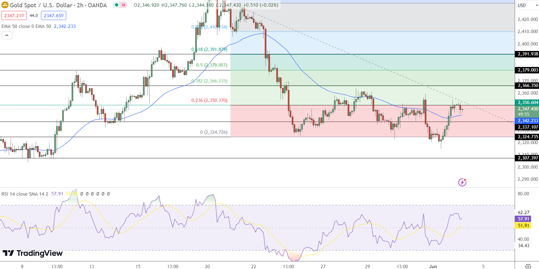 GOLD Price Chart - Source: Tradingview