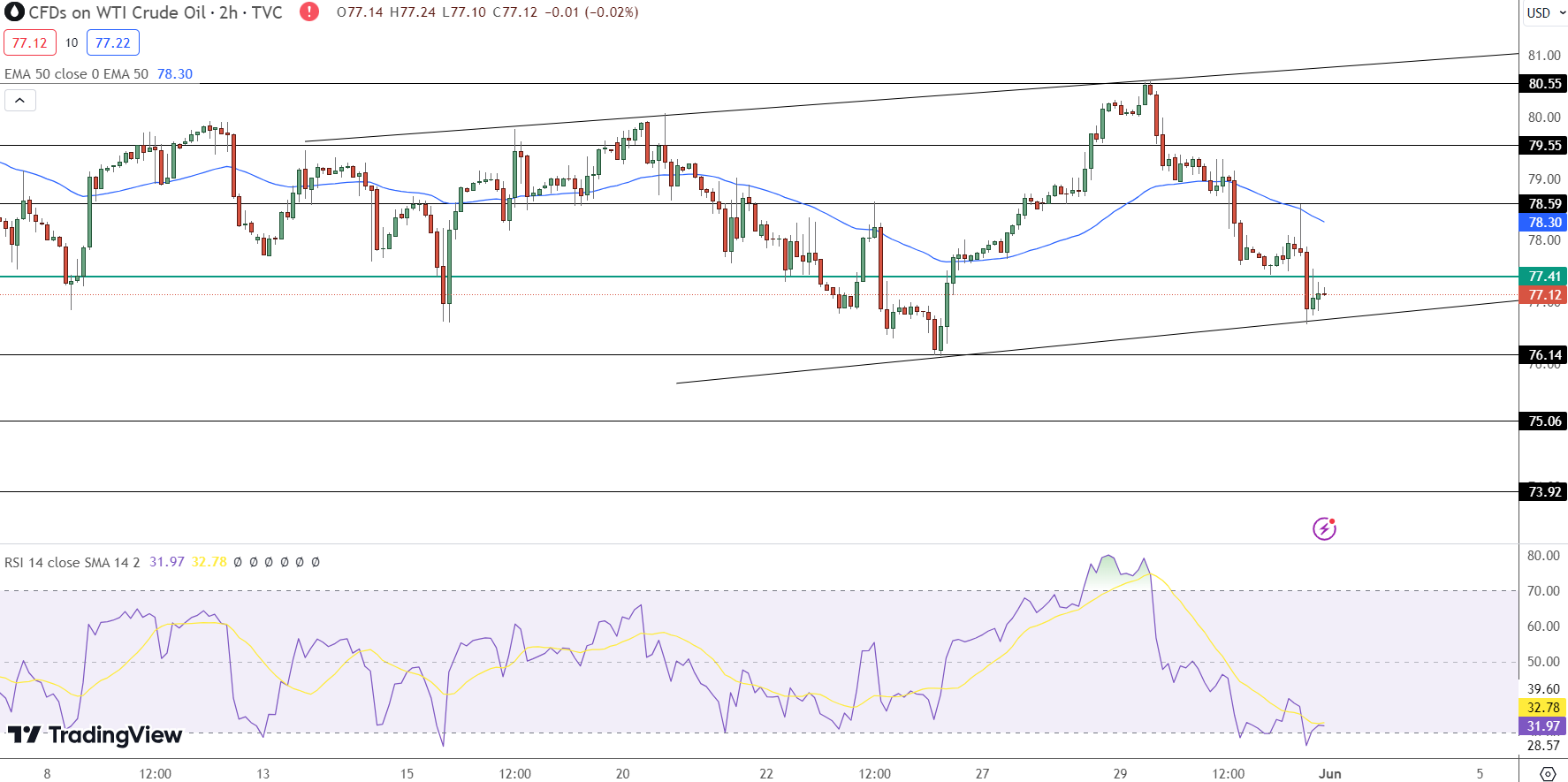 Wti Crude Oil Price Chart - Source: Tradingview