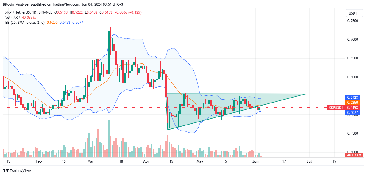 XRP daily chart for June 4