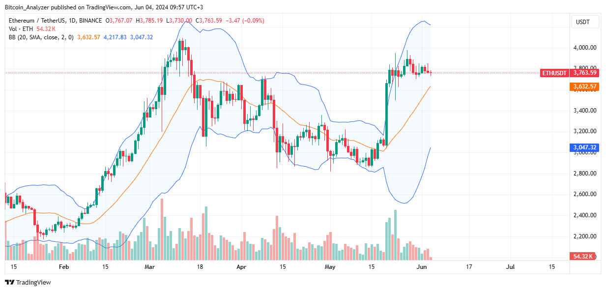 Ethereum daily chart for June 4