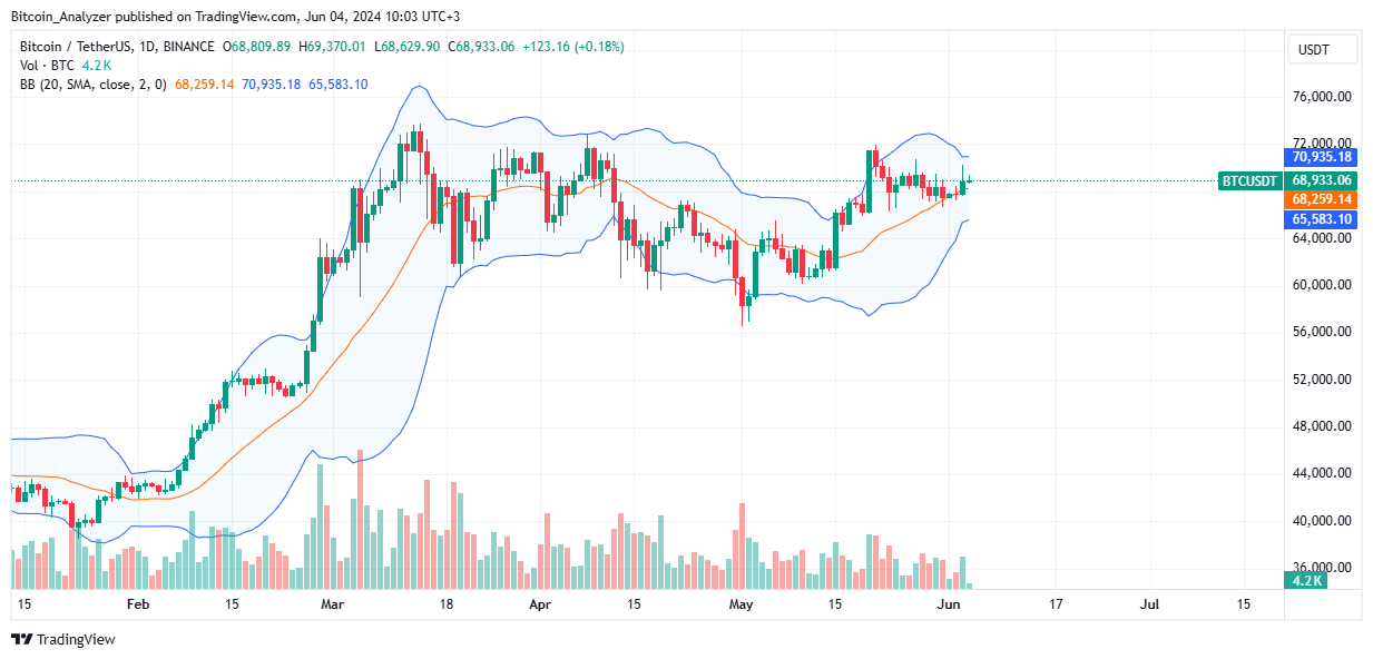 Bitcoin daily chart for June 4