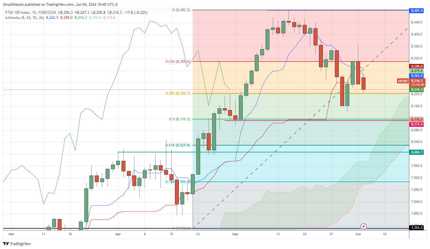 ftse fall on bad political news