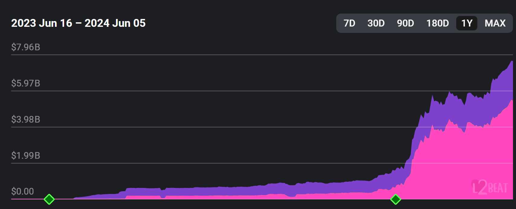 Coinbase's Base L2 Network Soars in Profitability, Outpacing Rivals
