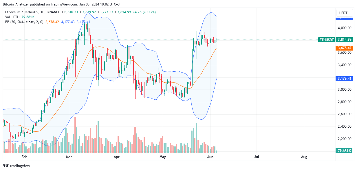 Ethereum daily chart for June 5