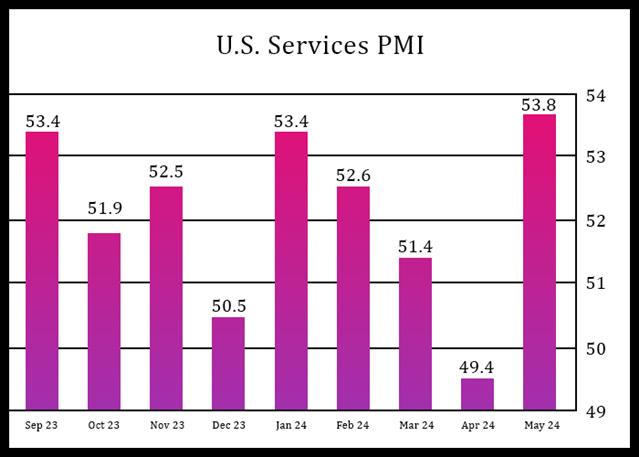 U.S. Services Index Jumps To Nine-Month High In May