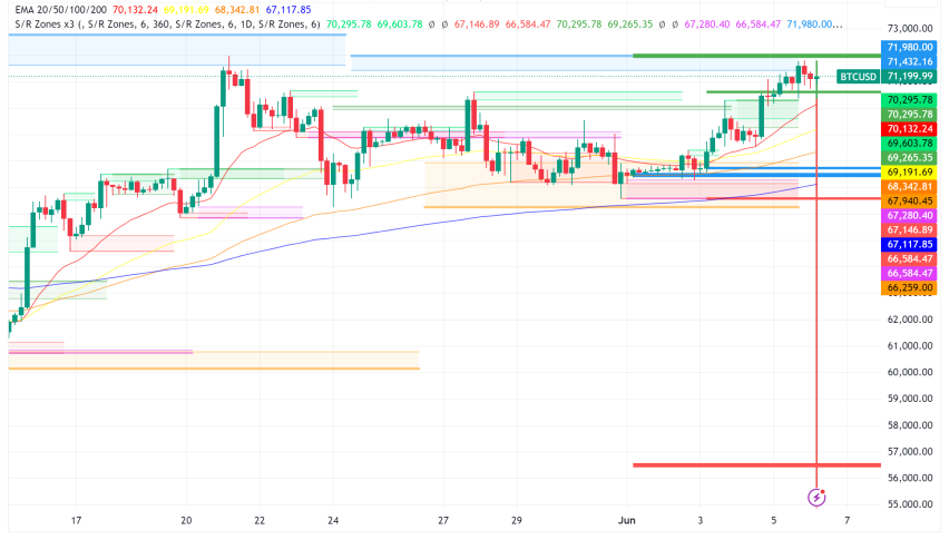Bitcoin Stalls Below $72,000 Despite Institutional Inflows