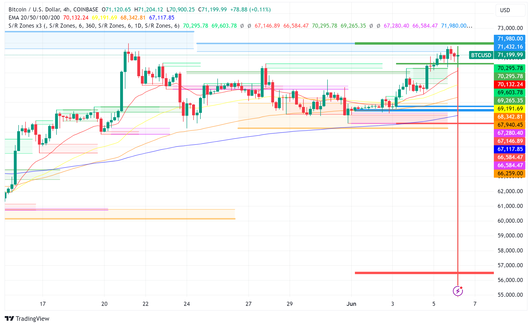 Bitcoin Stalls Below $72,000 Despite Institutional Inflows