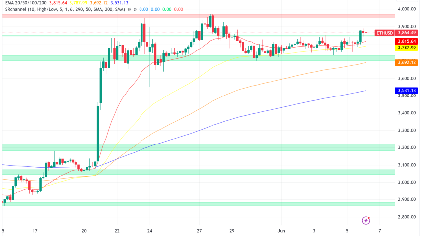 Ethereum (ETH) Poised for Takeoff as User Numbers Soar and Analyst Predictions Rise