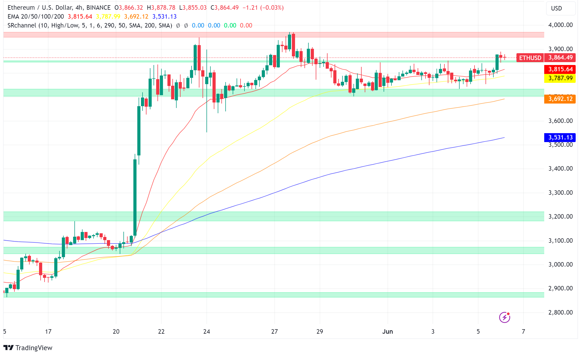 Ethereum (ETH) Poised for Takeoff as User Numbers Soar and Analyst Predictions Rise