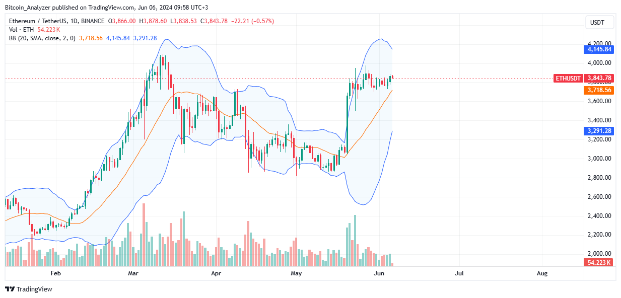 Ethereum Daily Chart for June 6
