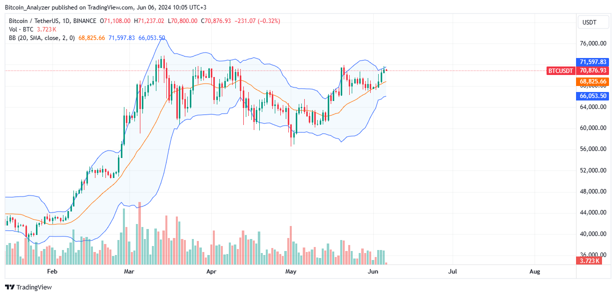Bitcoin Daily Chart for June 6